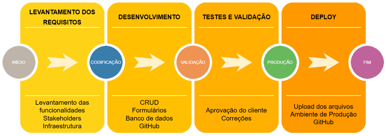 Fluxo de Desenvolvimento