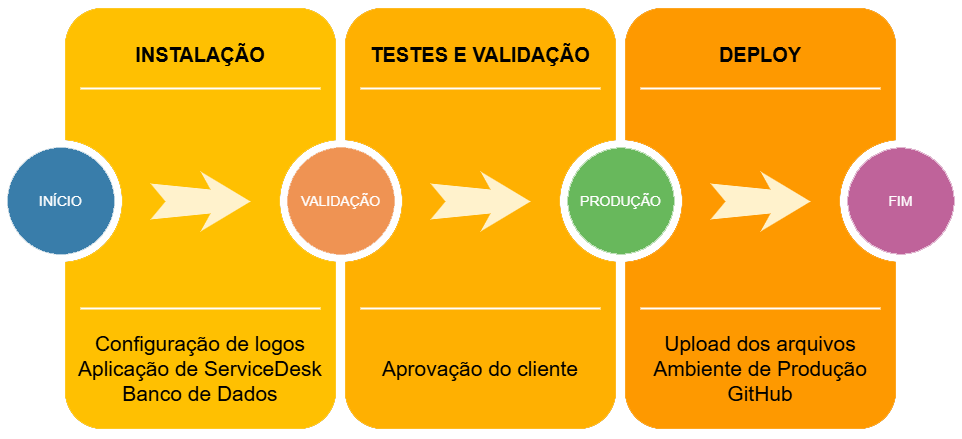 Fluxo ServiceDesk