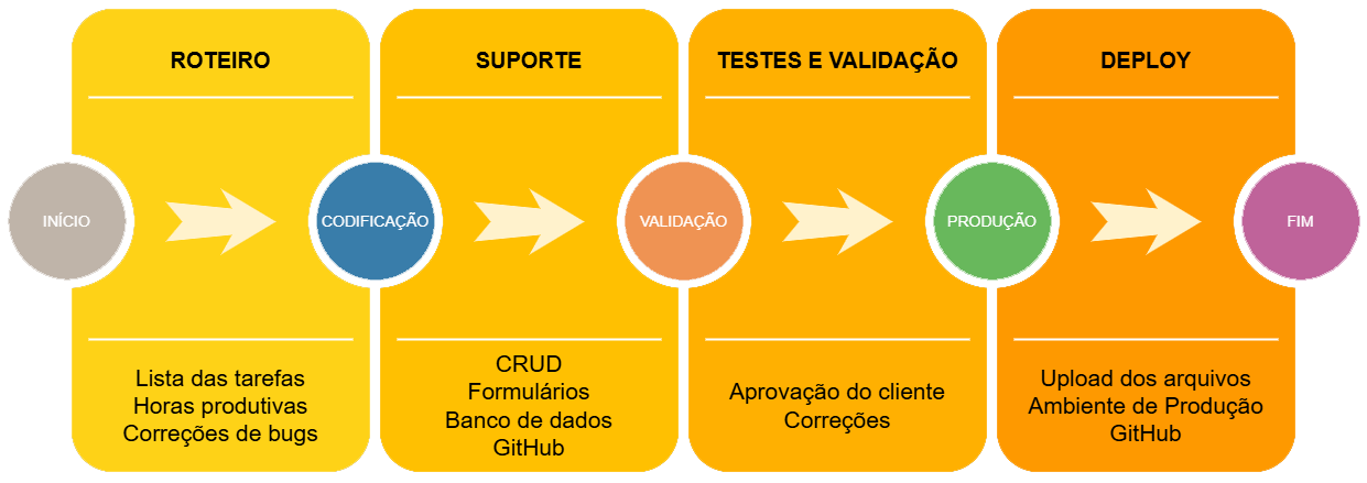 Fluxo de Suporte
